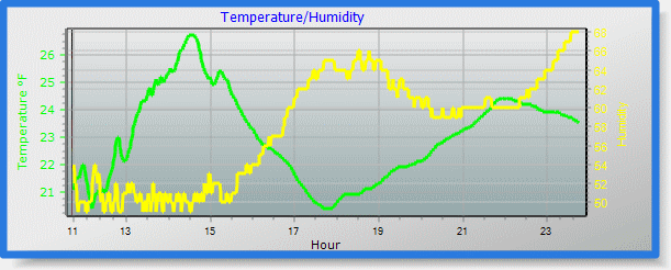 temp/humidity graph