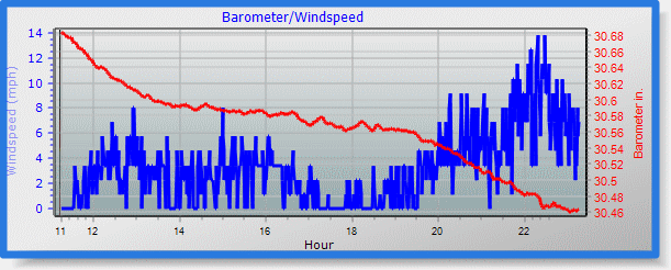 barometer graph